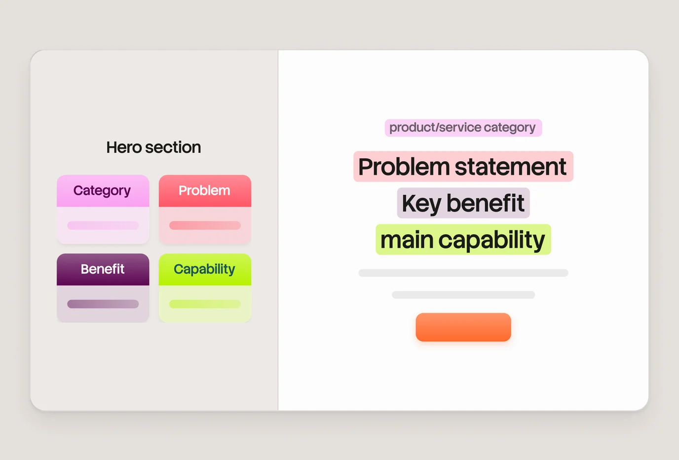 A hero section wireframe beside its positioning panel, with the category, problem statement, key benefit and main capability highlighted
